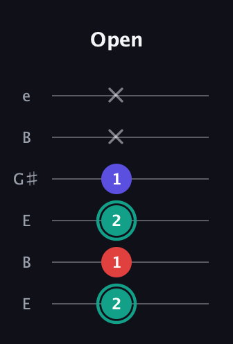 F♯ Diminished guitar tab — Open (2 1 2 1 x x) in Open E Tuning (EBEG♯BE)