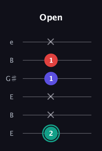 F♯ Diminished guitar tab — Open (2 x x 1 1 x) in Open E Tuning (EBEG♯BE)