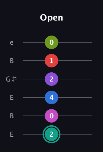 F♯ Dominant 11th Flat 5th guitar tab — Open (2 0 4 2 1 0) in Open E Tuning (EBEG♯BE)
