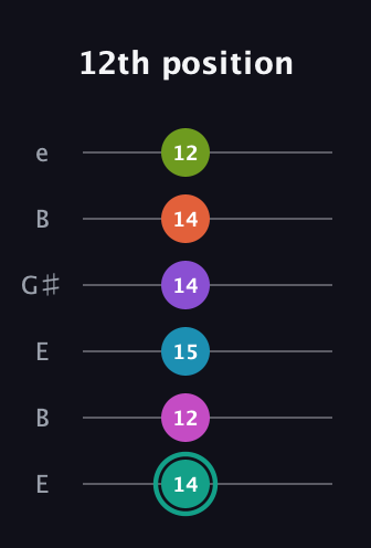 F♯ Dominant 11th Flat 9th guitar tab — 12th position (14 12 15 14 14 12) in Open E Tuning (EBEG♯BE)
