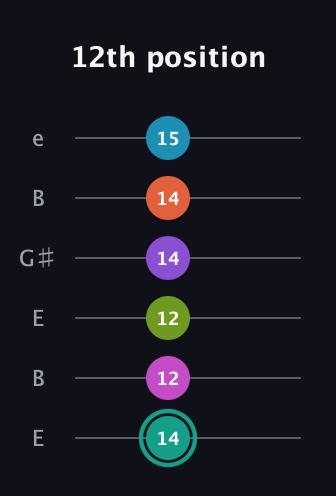 F♯ Dominant 11th Flat 9th guitar tab — 12th position (14 12 12 14 14 15) in Open E Tuning (EBEG♯BE)
