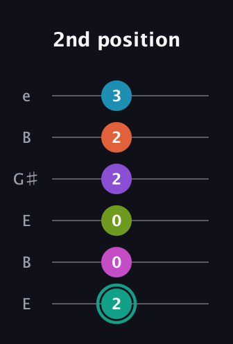 F♯ Dominant 11th Flat 9th guitar tab — 2nd position (2 0 0 2 2 3) in Open E Tuning (EBEG♯BE)
