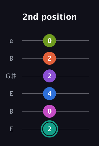 F♯ Dominant 11th Sharp 13th guitar tab — 2nd position (2 0 4 2 2 0) in Open E Tuning (EBEG♯BE)