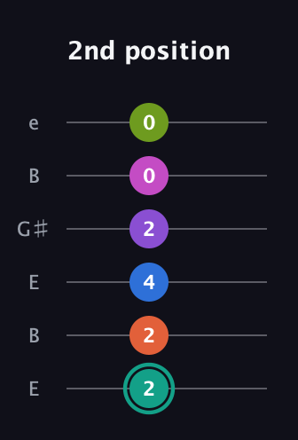 F♯ Dominant 11th Sharp 13th guitar tab — 2nd position (2 2 4 2 0 0) in Open E Tuning (EBEG♯BE)