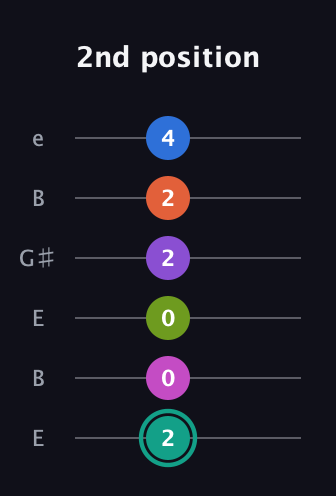 F♯ Dominant 11th Sharp 13th guitar tab — 2nd position (2 0 0 2 2 4) in Open E Tuning (EBEG♯BE)