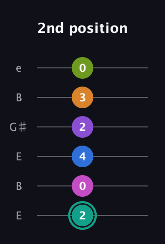 F♯ Dominant 11th Sharp 5th guitar tab — 2nd position (2 0 4 2 3 0) in Open E Tuning (EBEG♯BE)