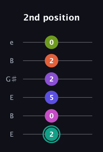 F♯ Dominant 11th Sharp 9th guitar tab — 2nd position (2 0 5 2 2 0) in Open E Tuning (EBEG♯BE)