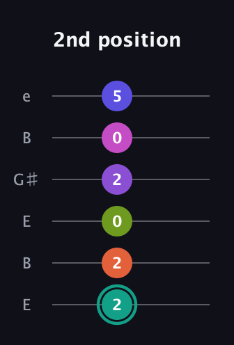 F♯ Dominant 11th Sharp 9th guitar tab — 2nd position (2 2 0 2 0 5) in Open E Tuning (EBEG♯BE)