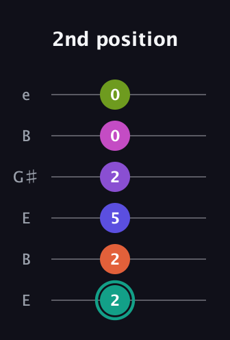 F♯ Dominant 11th Sharp 9th guitar tab — 2nd position (2 2 5 2 0 0) in Open E Tuning (EBEG♯BE)