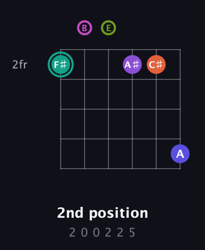 F♯ Dominant 11th Sharp 9th guitar chord — 2nd position (2 0 0 2 2 5) fretboard diagram in Open E Tuning (EBEG♯BE)
