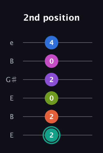 F♯ Dominant 11th guitar tab — 2nd position (2 2 0 2 0 4) in Open E Tuning (EBEG♯BE)