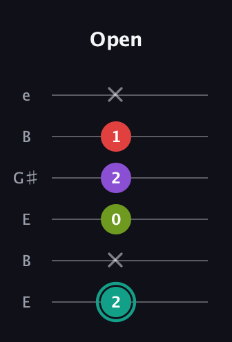 F♯ Dominant 7th Flat 5th guitar tab — Open (2 x 0 2 1 x) in Open E Tuning (EBEG♯BE)