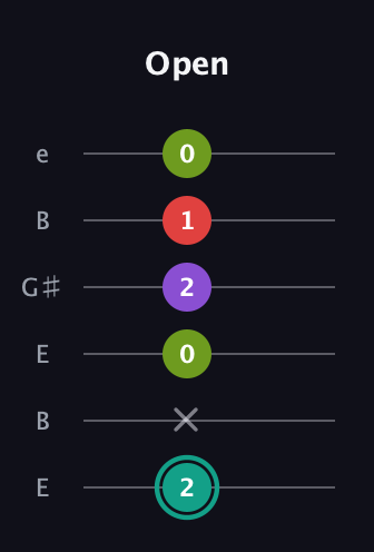 F♯ Dominant 7th Flat 5th guitar tab — Open (2 x 0 2 1 0) in Open E Tuning (EBEG♯BE)