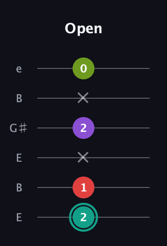 F♯ Dominant 7th Flat 5th guitar tab — Open (2 1 x 2 x 0) in Open E Tuning (EBEG♯BE)