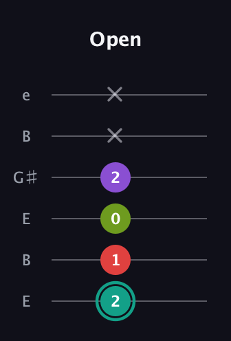 F♯ Dominant 7th Flat 5th guitar tab — Open (2 1 0 2 x x) in Open E Tuning (EBEG♯BE)