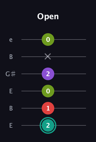 F♯ Dominant 7th Flat 5th guitar tab — Open (2 1 0 2 x 0) in Open E Tuning (EBEG♯BE)