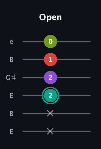 F♯ Dominant 7th Flat 5th guitar tab — Open (x x 2 2 1 0) in Open E Tuning (EBEG♯BE)