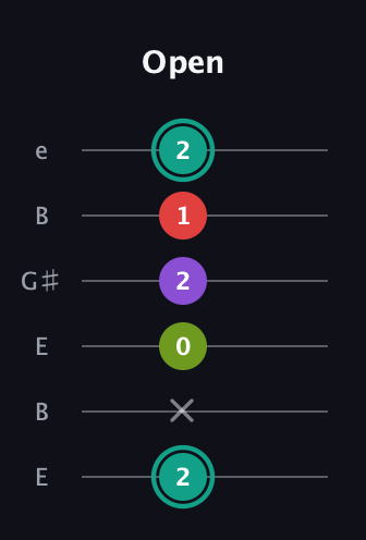 F♯ Dominant 7th Flat 5th guitar tab — Open (2 x 0 2 1 2) in Open E Tuning (EBEG♯BE)