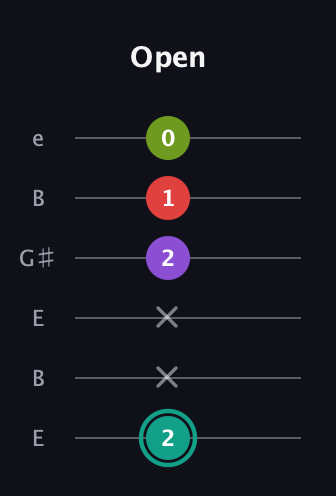 F♯ Dominant 7th Flat 5th guitar tab — Open (2 x x 2 1 0) in Open E Tuning (EBEG♯BE)