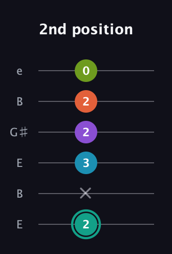 F♯ Dominant 7th Flat 9th guitar tab — 2nd position (2 x 3 2 2 0) in Open E Tuning (EBEG♯BE)