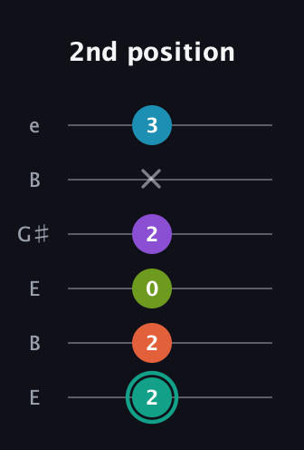 F♯ Dominant 7th Flat 9th guitar tab — 2nd position (2 2 0 2 x 3) in Open E Tuning (EBEG♯BE)
