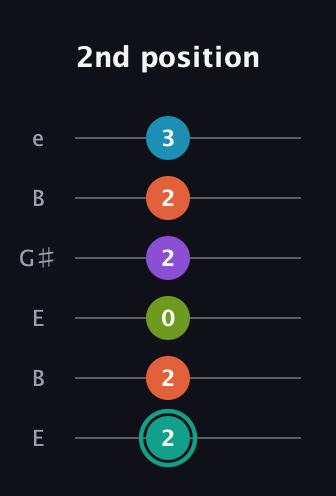 F♯ Dominant 7th Flat 9th guitar tab — 2nd position (2 2 0 2 2 3) in Open E Tuning (EBEG♯BE)