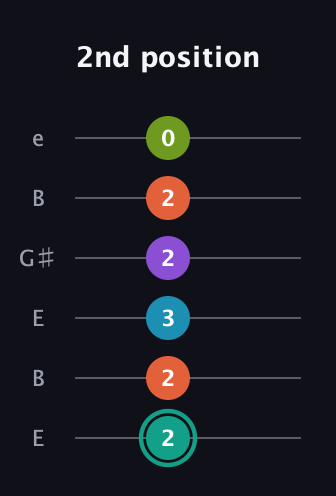 F♯ Dominant 7th Flat 9th guitar tab — 2nd position (2 2 3 2 2 0) in Open E Tuning (EBEG♯BE)