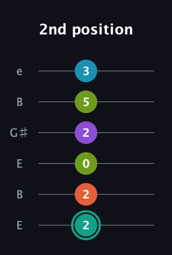 F♯ Dominant 7th Flat 9th guitar tab — 2nd position (2 2 0 2 5 3) in Open E Tuning (EBEG♯BE)