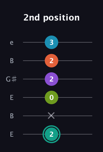F♯ Dominant 7th Flat 9th guitar tab — 2nd position (2 x 0 2 2 3) in Open E Tuning (EBEG♯BE)