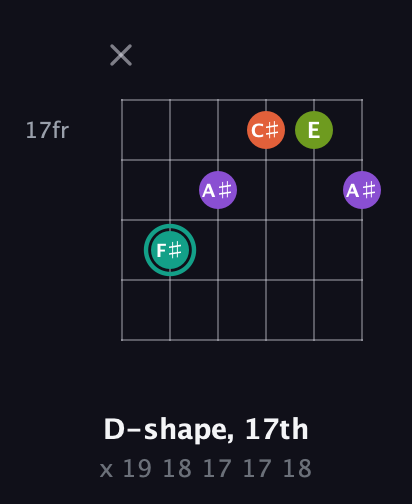 F♯ Dominant 7th Sharp 13th guitar chord — D-shape, 17th (x 19 18 17 17 18) fretboard diagram in Open E Tuning (EBEG♯BE)
