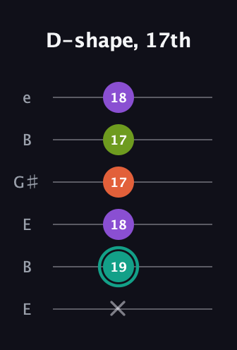 F♯ Dominant 7th Sharp 13th guitar tab — D-shape, 17th (x 19 18 17 17 18) in Open E Tuning (EBEG♯BE)