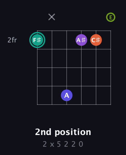 F♯ Dominant 7th Sharp 9th guitar chord — 2nd position (2 x 5 2 2 0) fretboard diagram in Open E Tuning (EBEG♯BE)