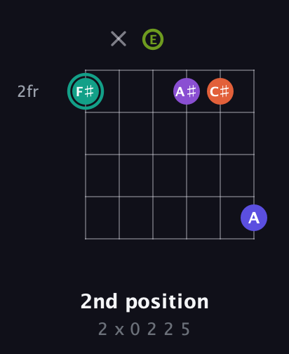 F♯ Dominant 7th Sharp 9th guitar chord — 2nd position (2 x 0 2 2 5) fretboard diagram in Open E Tuning (EBEG♯BE)