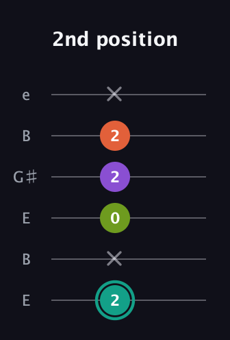 F♯ Dominant 7th guitar tab — 2nd position (2 x 0 2 2 x) in Open E Tuning (EBEG♯BE)