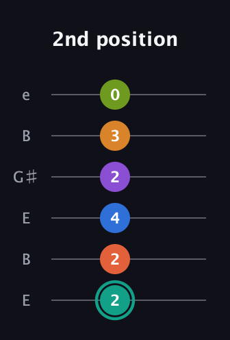 F♯ Dominant 9th Flat 13th guitar tab — 2nd position (2 2 4 2 3 0) in Open E Tuning (EBEG♯BE)