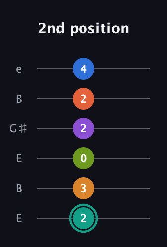 F♯ Dominant 9th Flat 13th guitar tab — 2nd position (2 3 0 2 2 4) in Open E Tuning (EBEG♯BE)