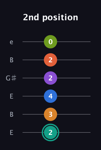 F♯ Dominant 9th Flat 13th guitar tab — 2nd position (2 3 4 2 2 0) in Open E Tuning (EBEG♯BE)