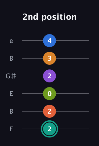 F♯ Dominant 9th Flat 13th guitar tab — 2nd position (2 2 0 2 3 4) in Open E Tuning (EBEG♯BE)