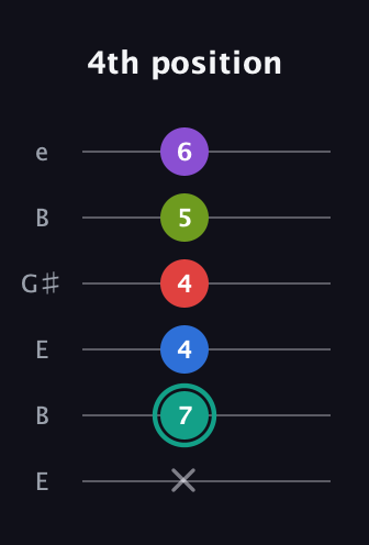 F♯ Dominant 9th Flat 5th guitar tab — 4th position (x 7 4 4 5 6) in Open E Tuning (EBEG♯BE)