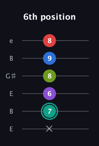 F♯ Dominant 9th Flat 5th guitar tab — 6th position (x 7 6 8 9 8) in Open E Tuning (EBEG♯BE)