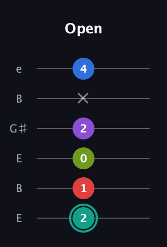 F♯ Dominant 9th Flat 5th guitar tab — Open (2 1 0 2 x 4) in Open E Tuning (EBEG♯BE)