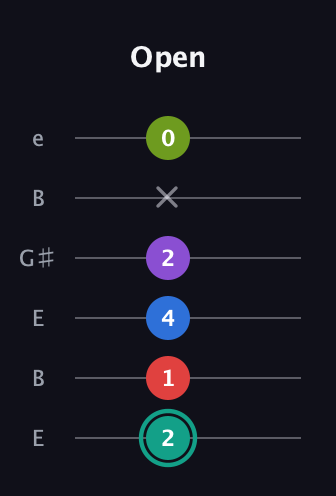 F♯ Dominant 9th Flat 5th guitar tab — Open (2 1 4 2 x 0) in Open E Tuning (EBEG♯BE)