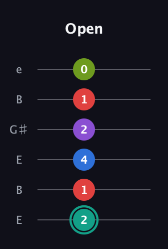 F♯ Dominant 9th Flat 5th guitar tab — Open (2 1 4 2 1 0) in Open E Tuning (EBEG♯BE)