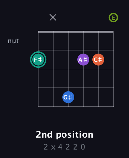 F♯ Dominant 9th Sharp 13th guitar chord — 2nd position (2 x 4 2 2 0) fretboard diagram in Open E Tuning (EBEG♯BE)