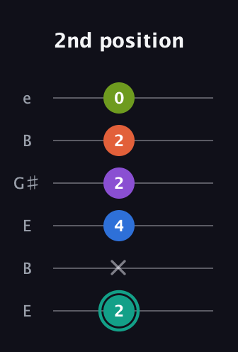 F♯ Dominant 9th Sharp 13th guitar tab — 2nd position (2 x 4 2 2 0) in Open E Tuning (EBEG♯BE)