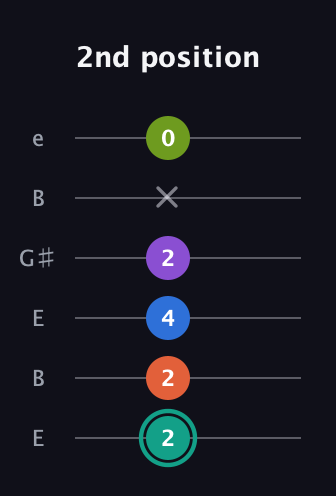 F♯ Dominant 9th Sharp 13th guitar tab — 2nd position (2 2 4 2 x 0) in Open E Tuning (EBEG♯BE)