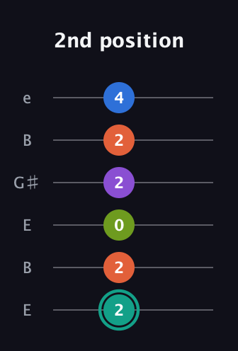 F♯ Dominant 9th Sharp 13th guitar tab — 2nd position (2 2 0 2 2 4) in Open E Tuning (EBEG♯BE)