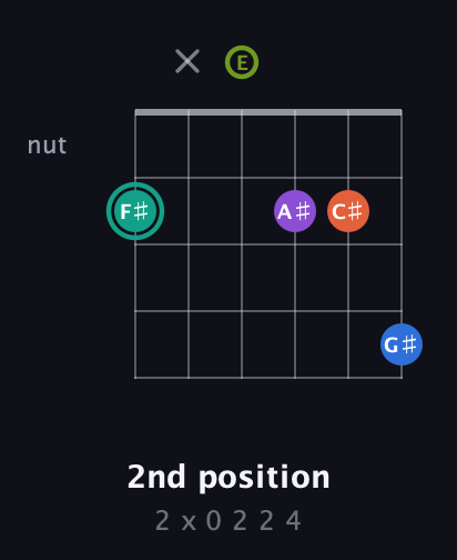 F♯ Dominant 9th Sharp 13th guitar chord — 2nd position (2 x 0 2 2 4) fretboard diagram in Open E Tuning (EBEG♯BE)