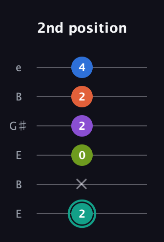 F♯ Dominant 9th Sharp 13th guitar tab — 2nd position (2 x 0 2 2 4) in Open E Tuning (EBEG♯BE)
