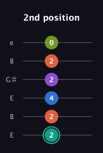 F♯ Dominant 9th guitar tab — 2nd position (2 2 4 2 2 0) in Open E Tuning (EBEG♯BE)